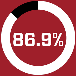 of students report they are more likely to interfere when someone is being bullied threatened or harassed 6