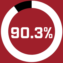 of students report they are more likely to interfere when someone is being bullied threatened or harassed 7