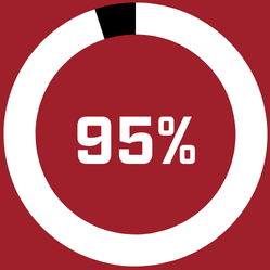 of students report they are more likely to interfere when someone is being bullied threatened or harassed 9